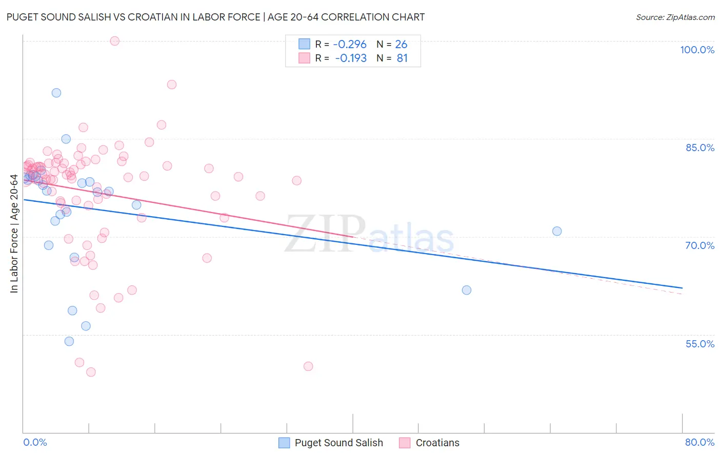 Puget Sound Salish vs Croatian In Labor Force | Age 20-64