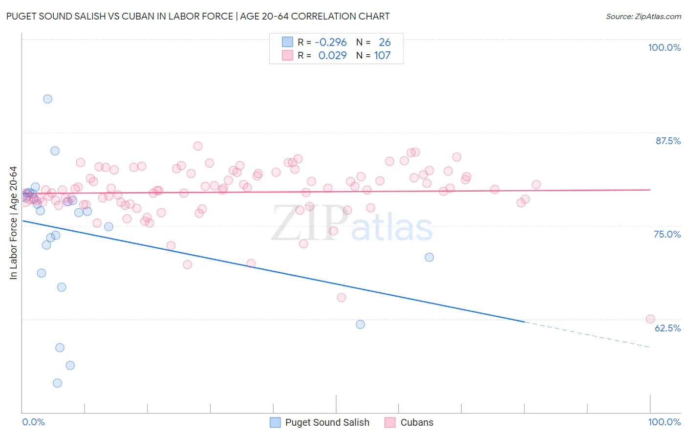 Puget Sound Salish vs Cuban In Labor Force | Age 20-64