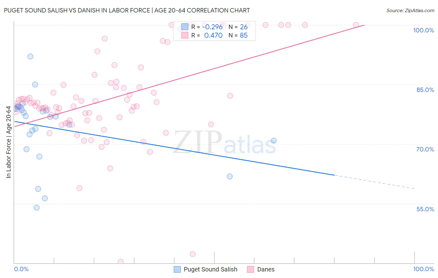 Puget Sound Salish vs Danish In Labor Force | Age 20-64