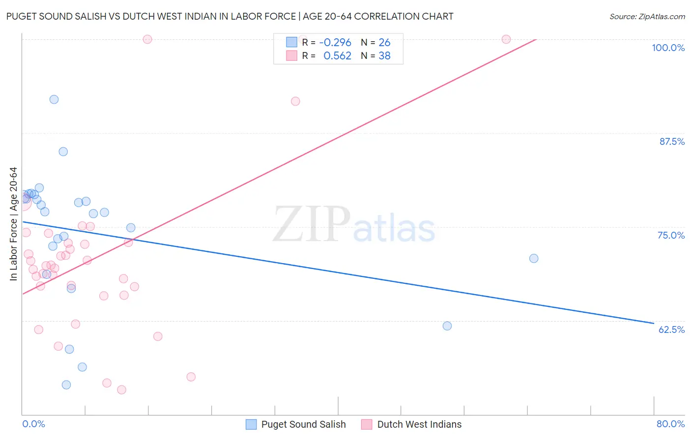 Puget Sound Salish vs Dutch West Indian In Labor Force | Age 20-64