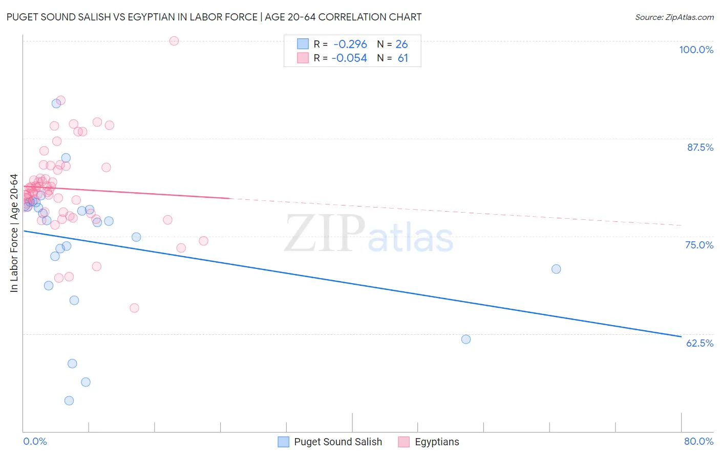 Puget Sound Salish vs Egyptian In Labor Force | Age 20-64