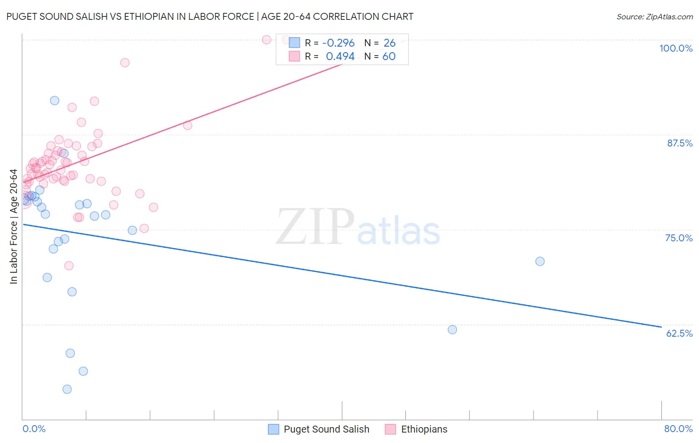 Puget Sound Salish vs Ethiopian In Labor Force | Age 20-64