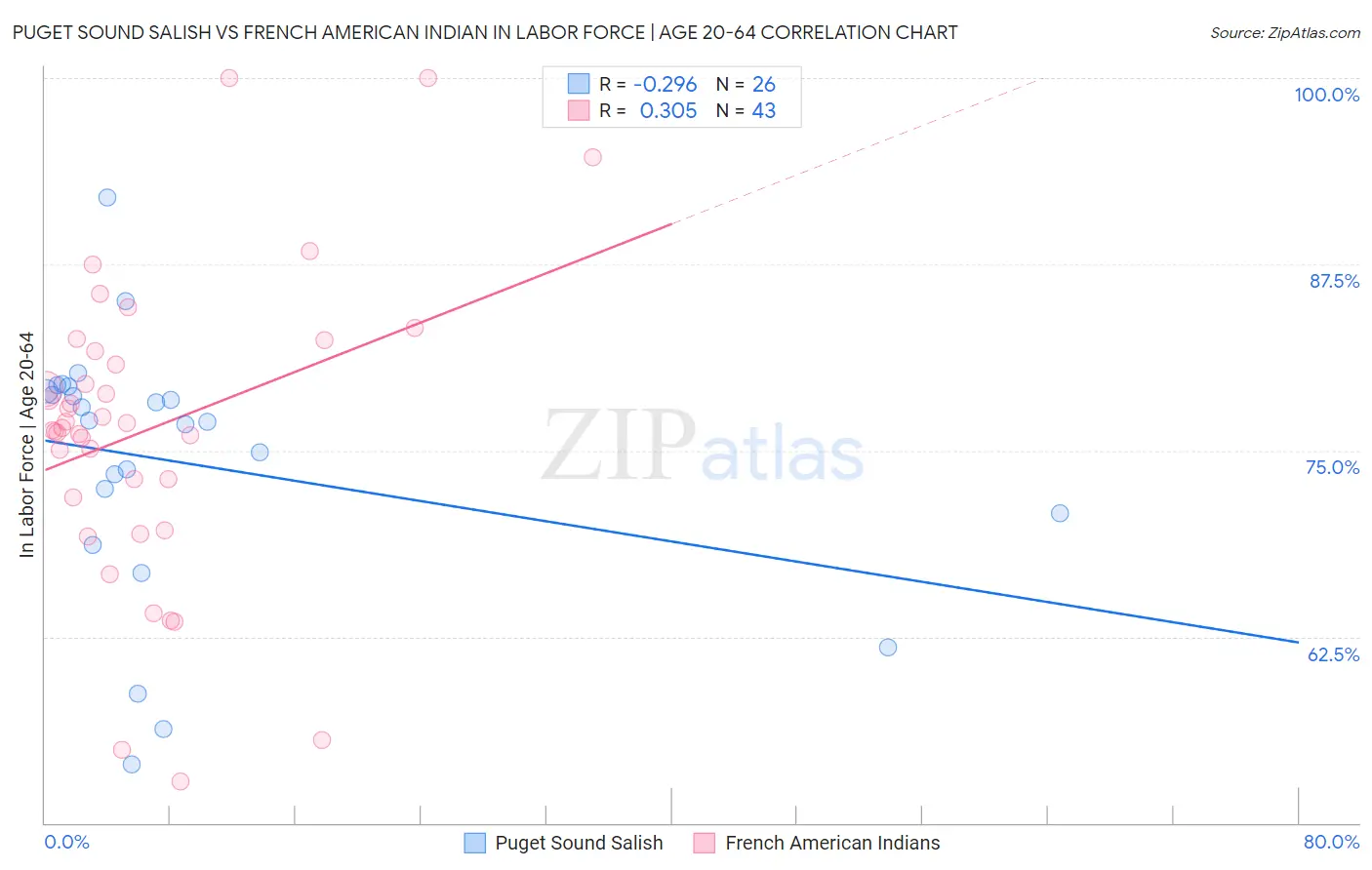 Puget Sound Salish vs French American Indian In Labor Force | Age 20-64