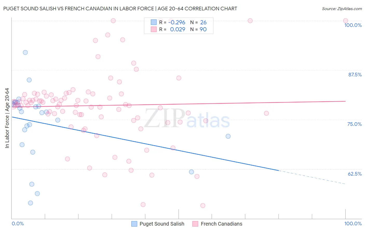 Puget Sound Salish vs French Canadian In Labor Force | Age 20-64
