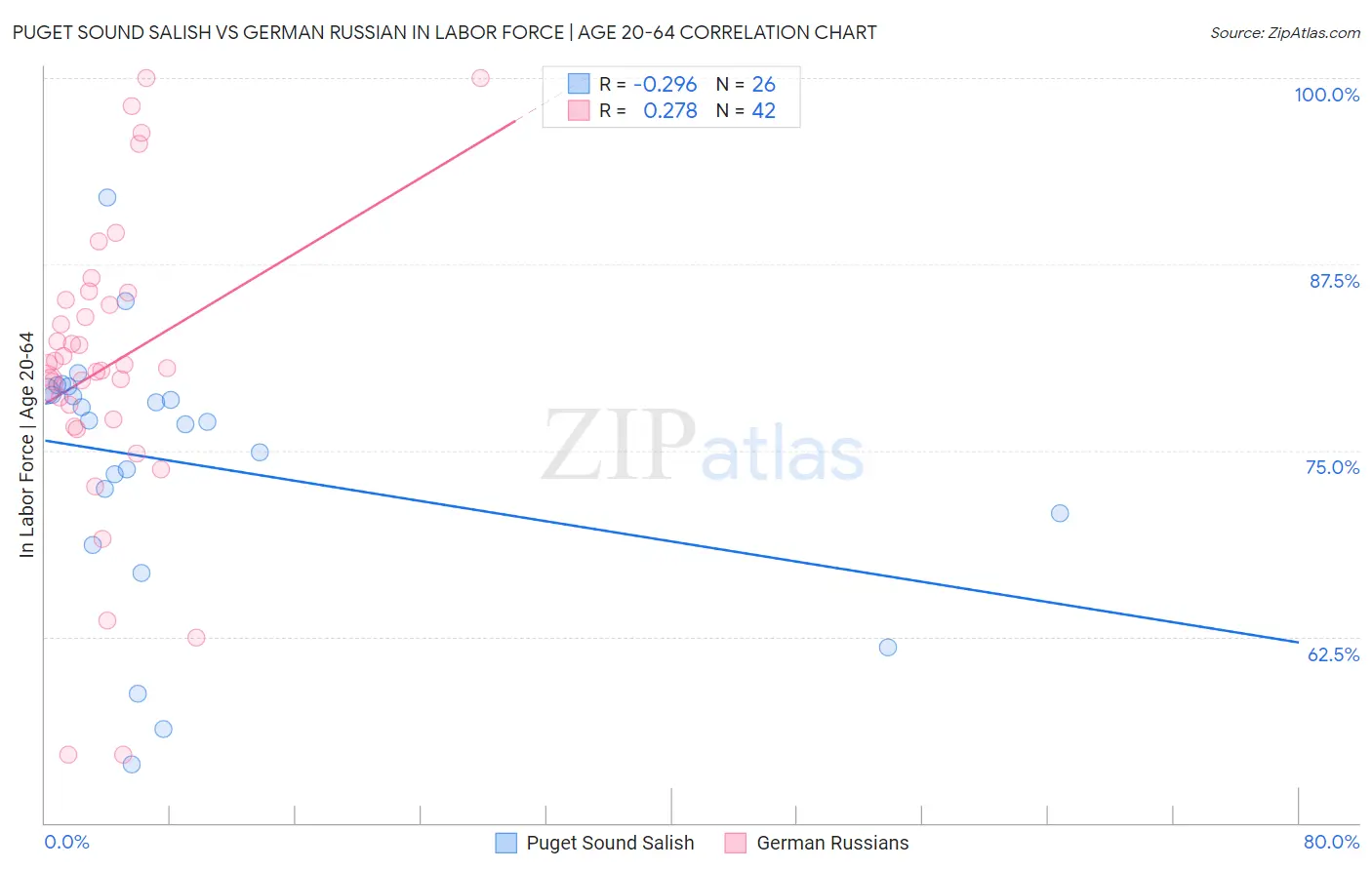 Puget Sound Salish vs German Russian In Labor Force | Age 20-64