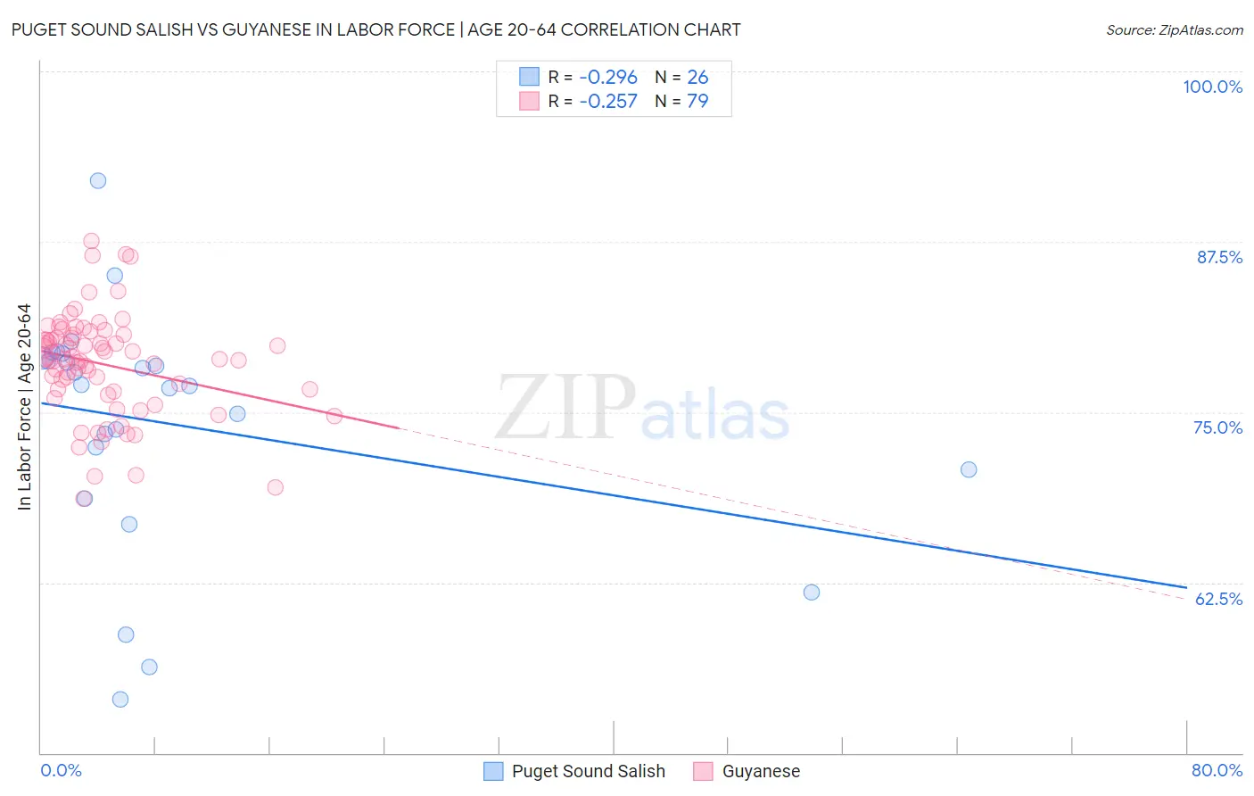 Puget Sound Salish vs Guyanese In Labor Force | Age 20-64