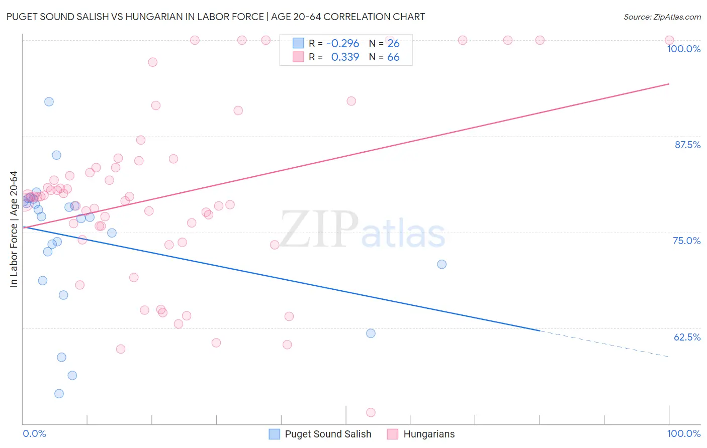 Puget Sound Salish vs Hungarian In Labor Force | Age 20-64