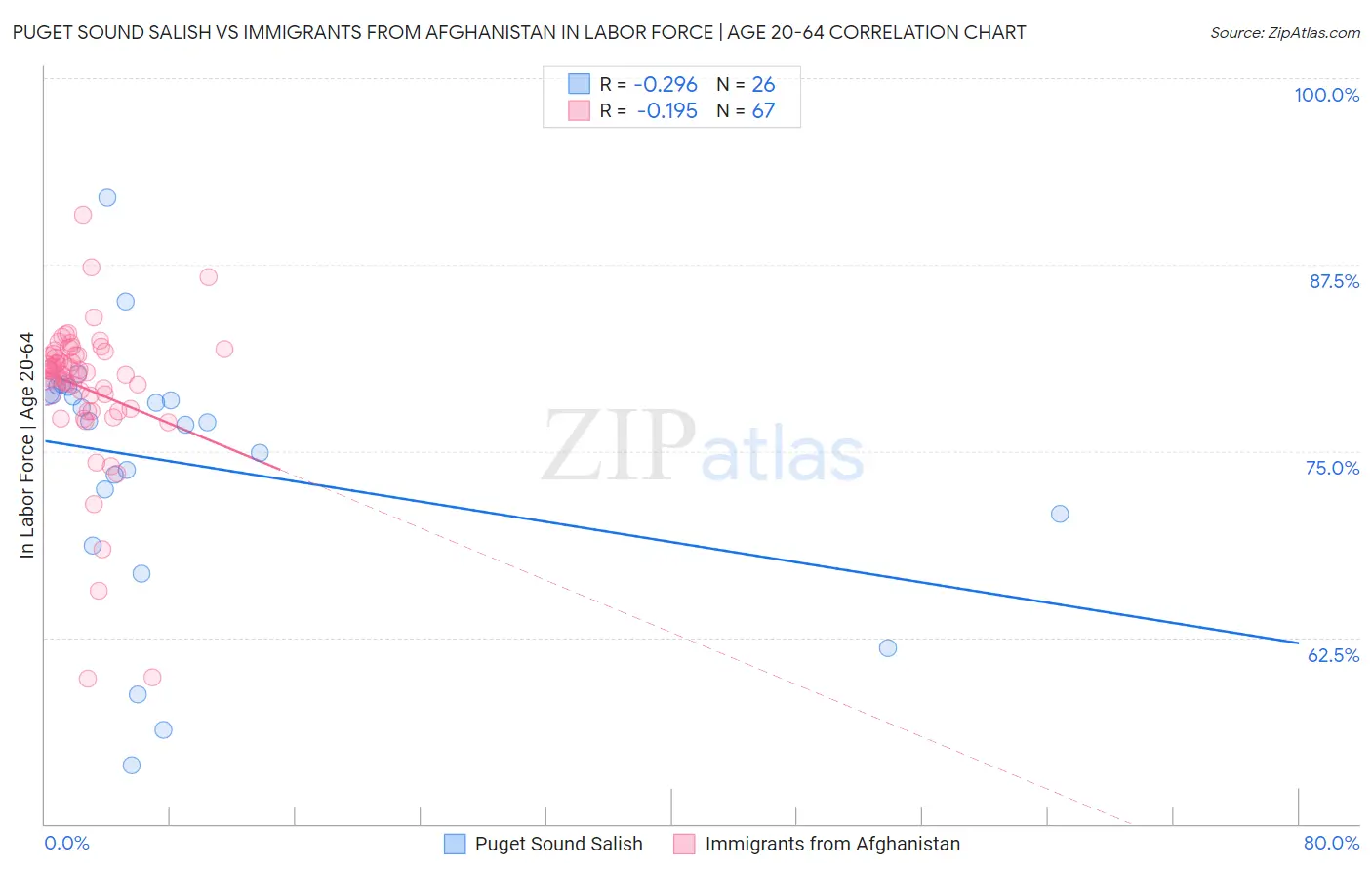 Puget Sound Salish vs Immigrants from Afghanistan In Labor Force | Age 20-64