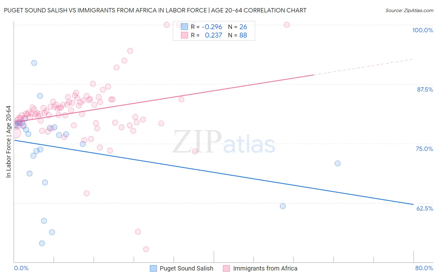 Puget Sound Salish vs Immigrants from Africa In Labor Force | Age 20-64