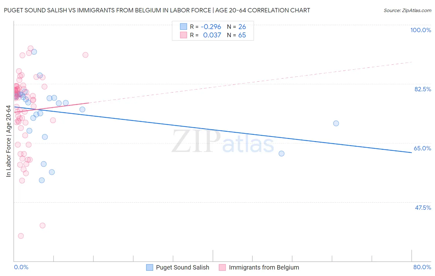 Puget Sound Salish vs Immigrants from Belgium In Labor Force | Age 20-64