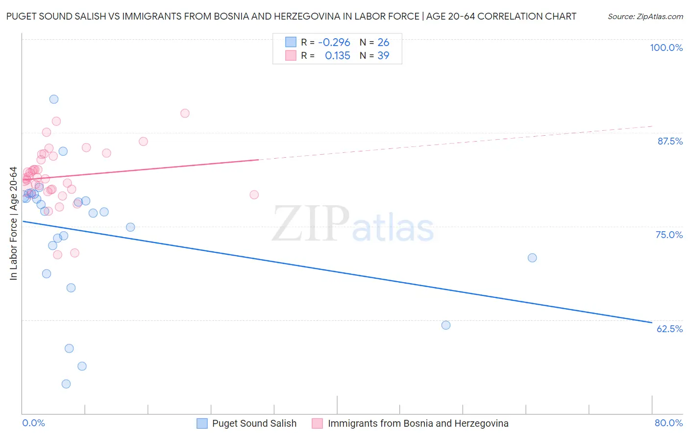 Puget Sound Salish vs Immigrants from Bosnia and Herzegovina In Labor Force | Age 20-64
