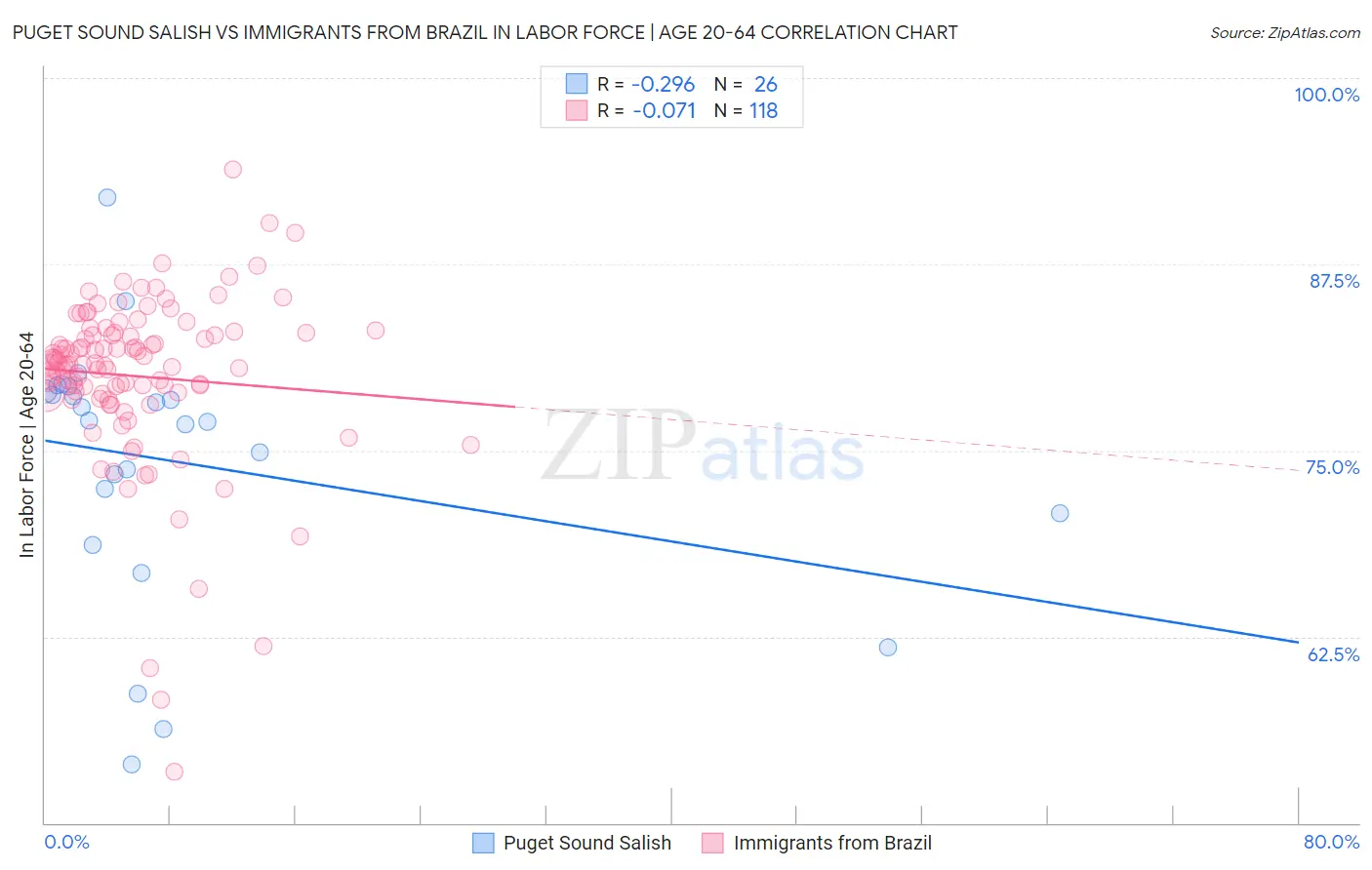 Puget Sound Salish vs Immigrants from Brazil In Labor Force | Age 20-64