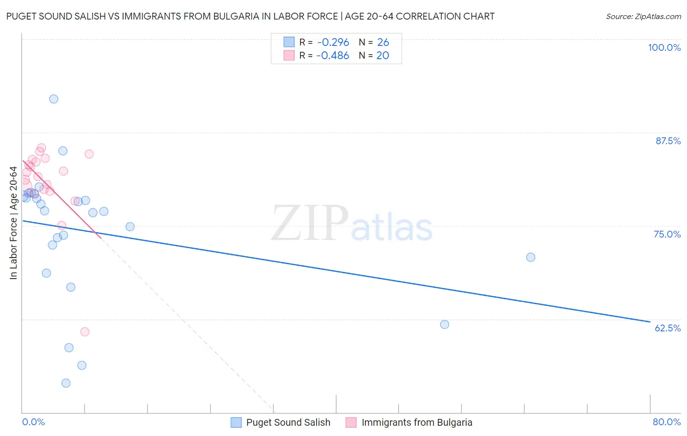 Puget Sound Salish vs Immigrants from Bulgaria In Labor Force | Age 20-64