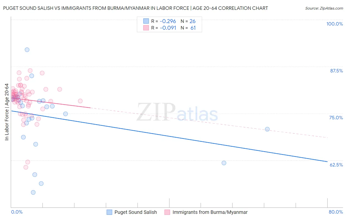 Puget Sound Salish vs Immigrants from Burma/Myanmar In Labor Force | Age 20-64