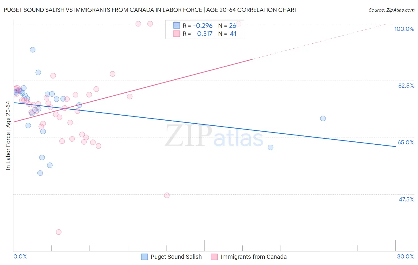 Puget Sound Salish vs Immigrants from Canada In Labor Force | Age 20-64