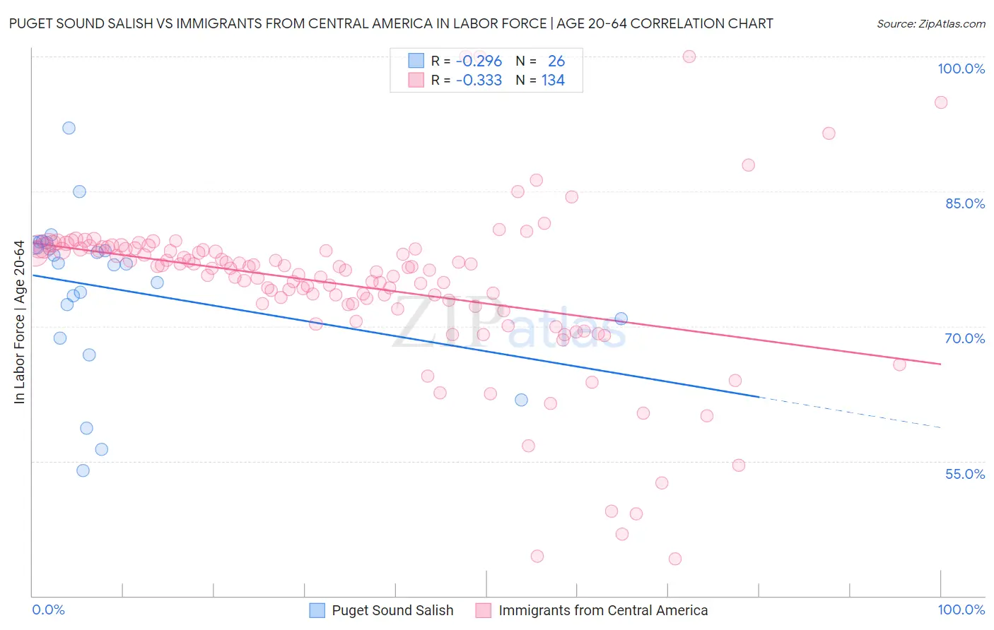 Puget Sound Salish vs Immigrants from Central America In Labor Force | Age 20-64