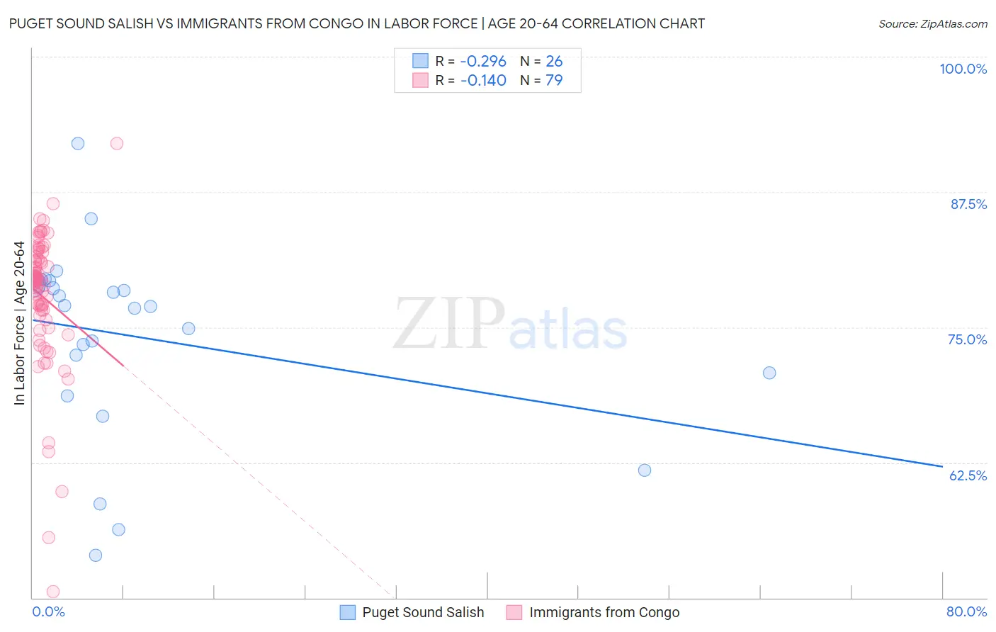 Puget Sound Salish vs Immigrants from Congo In Labor Force | Age 20-64