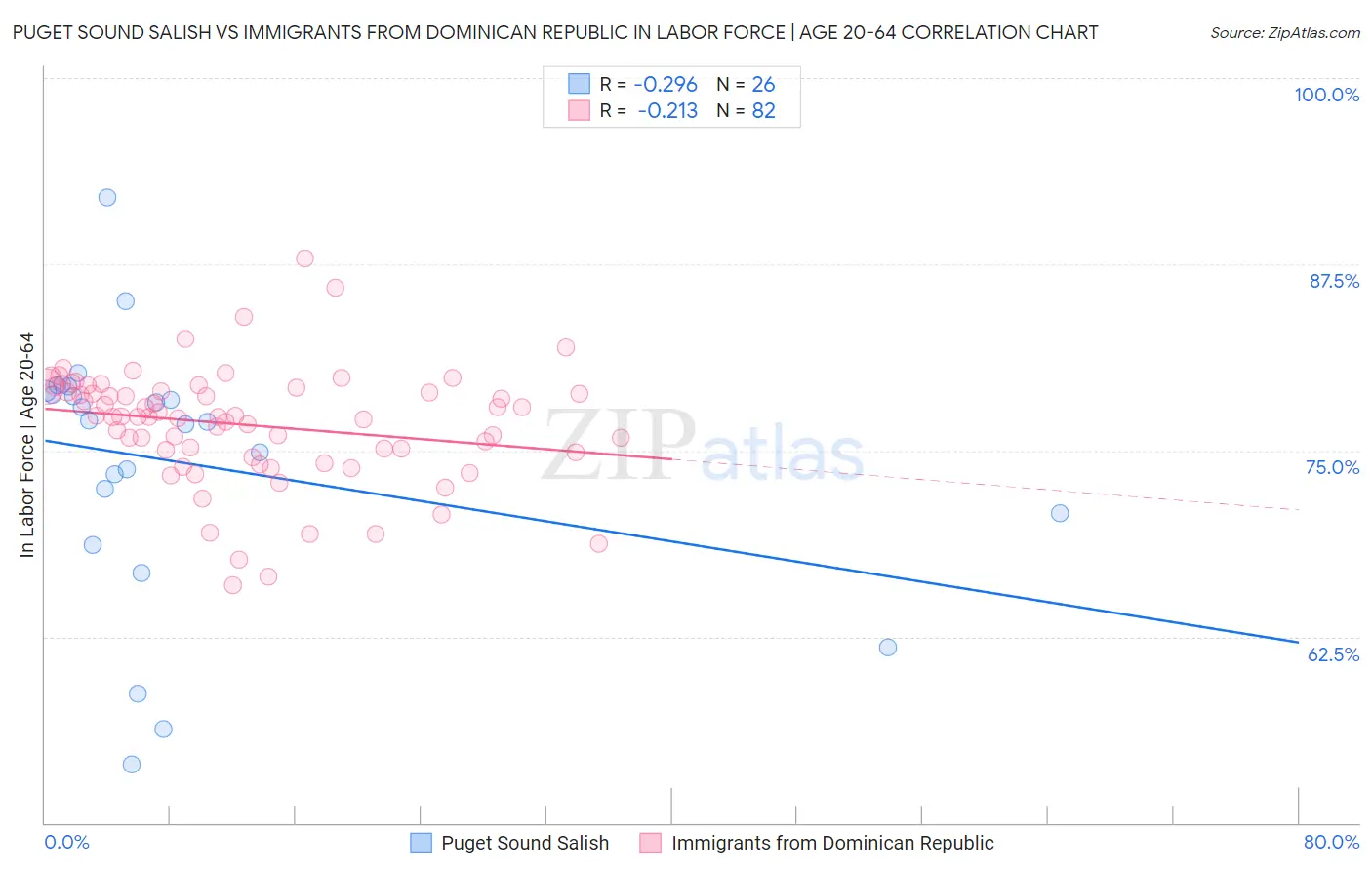 Puget Sound Salish vs Immigrants from Dominican Republic In Labor Force | Age 20-64