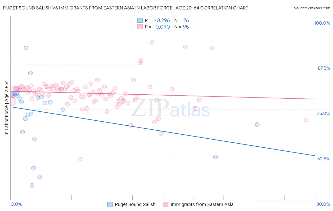 Puget Sound Salish vs Immigrants from Eastern Asia In Labor Force | Age 20-64