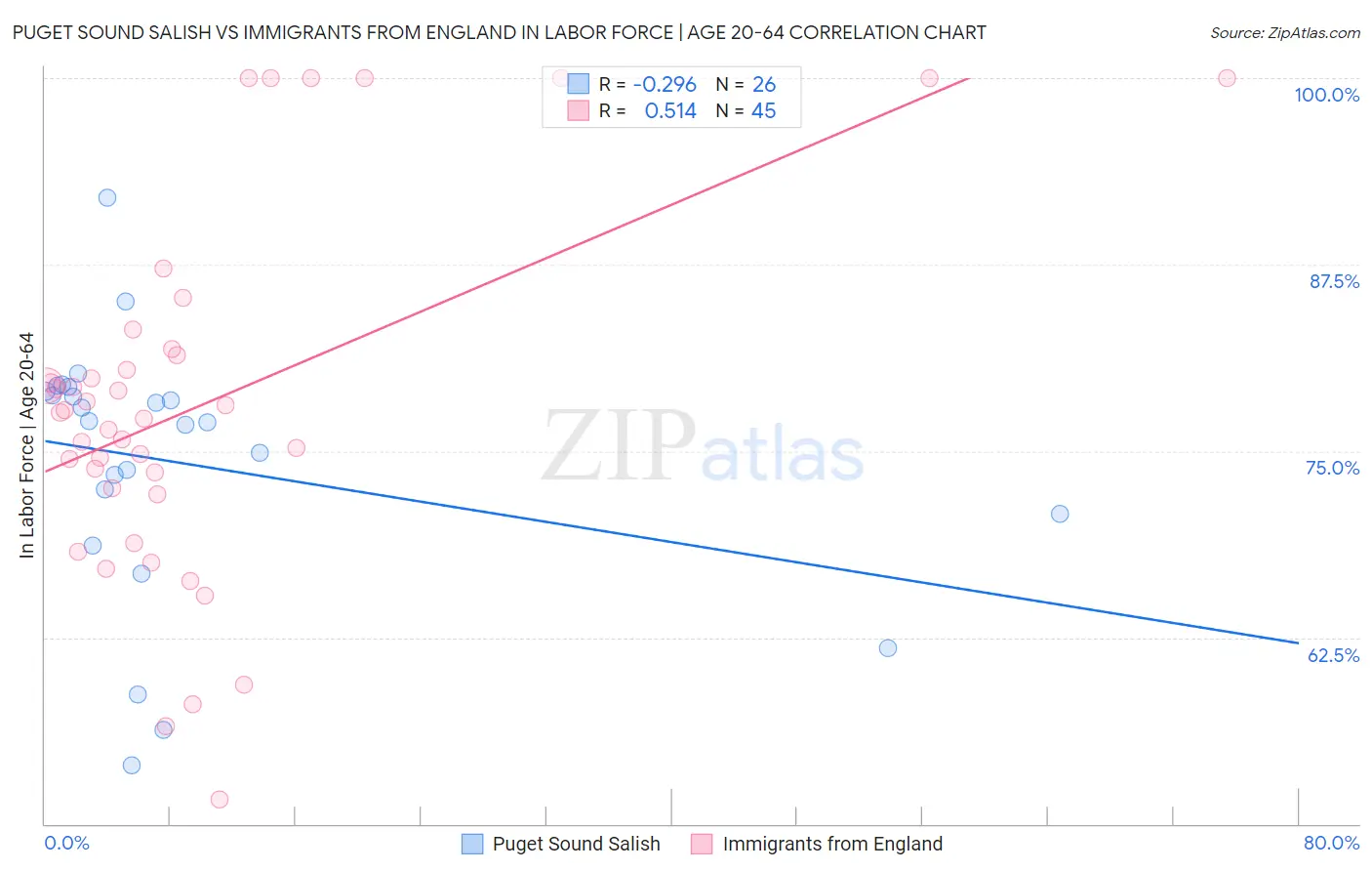 Puget Sound Salish vs Immigrants from England In Labor Force | Age 20-64