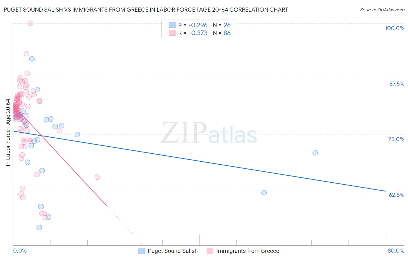 Puget Sound Salish vs Immigrants from Greece In Labor Force | Age 20-64