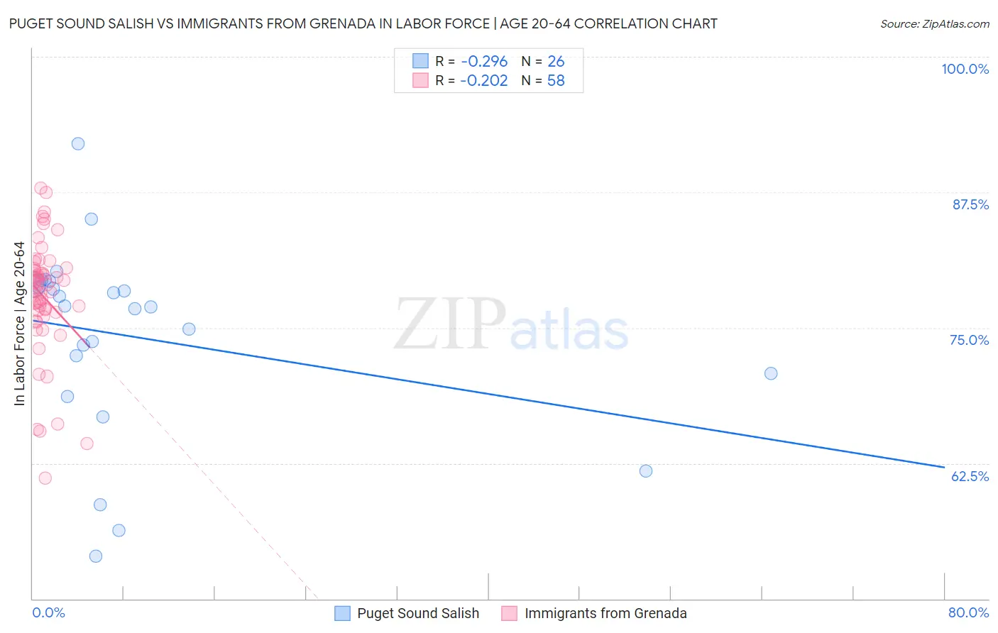 Puget Sound Salish vs Immigrants from Grenada In Labor Force | Age 20-64
