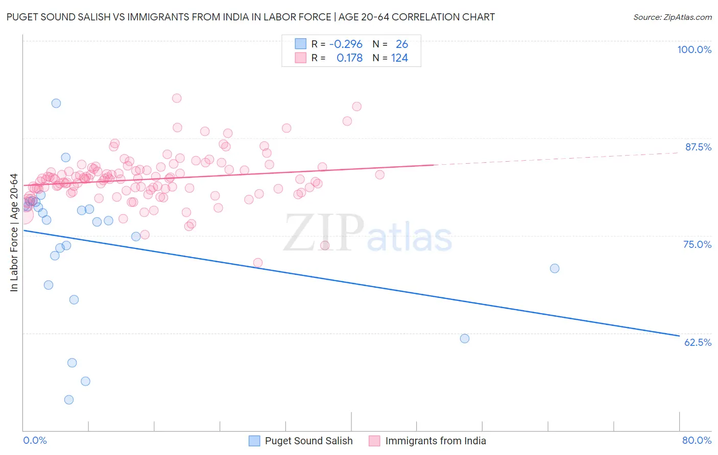 Puget Sound Salish vs Immigrants from India In Labor Force | Age 20-64