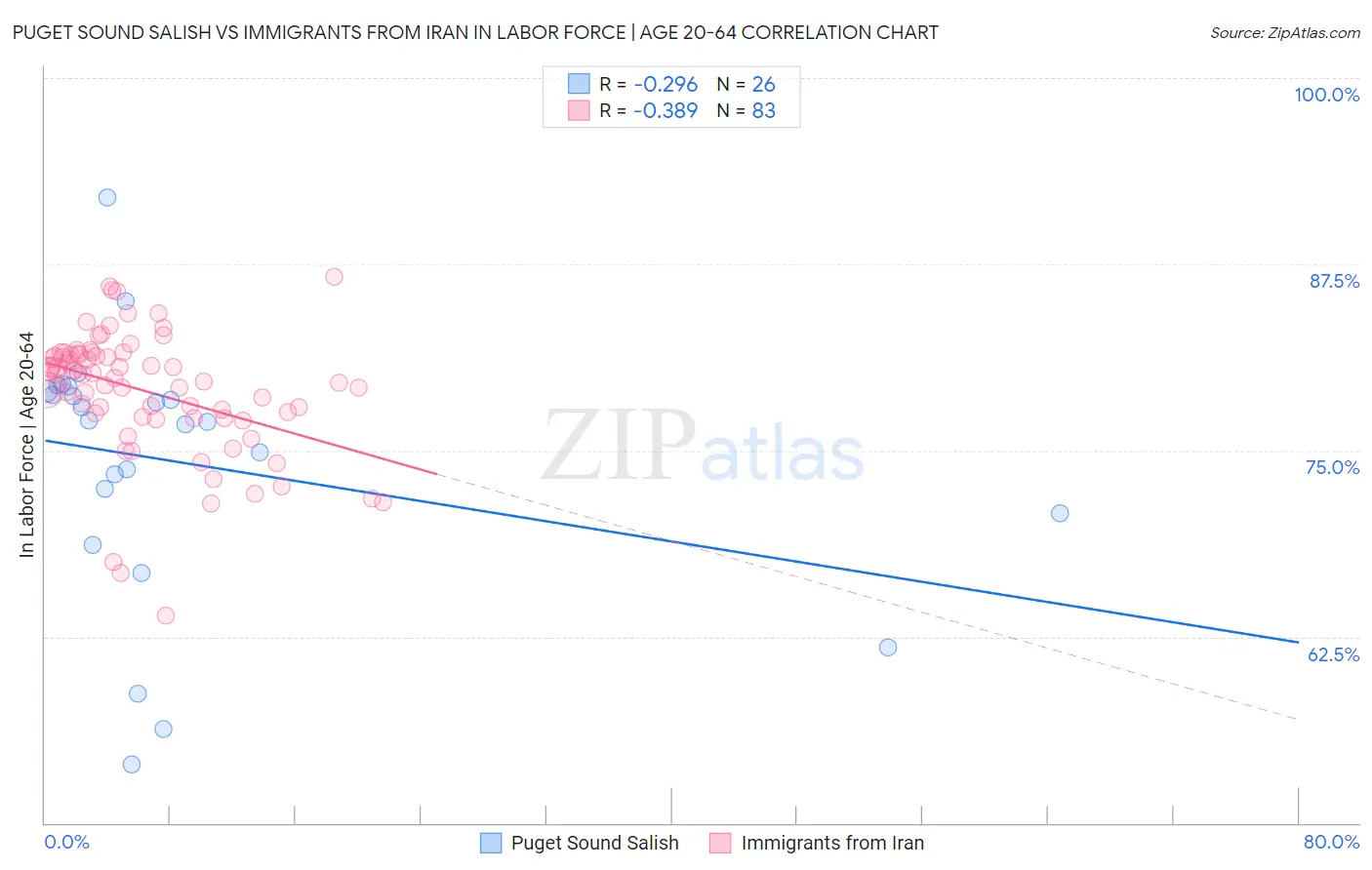 Puget Sound Salish vs Immigrants from Iran In Labor Force | Age 20-64
