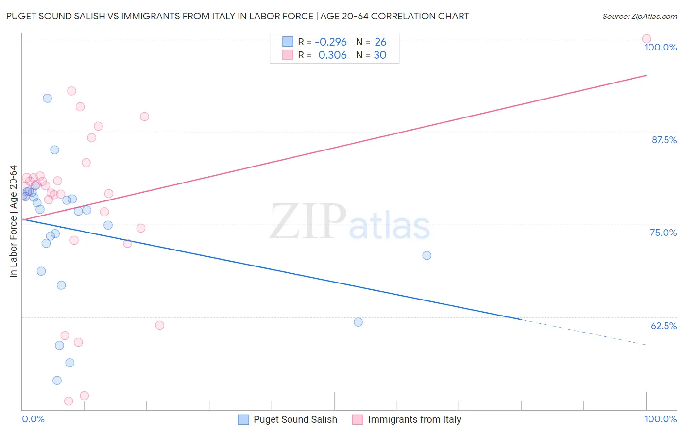 Puget Sound Salish vs Immigrants from Italy In Labor Force | Age 20-64