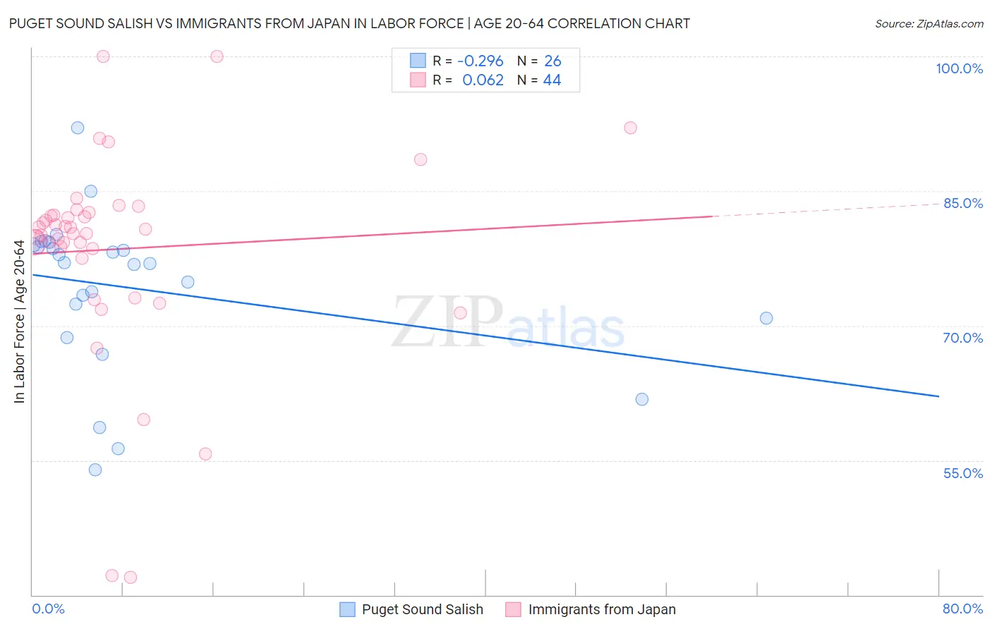 Puget Sound Salish vs Immigrants from Japan In Labor Force | Age 20-64