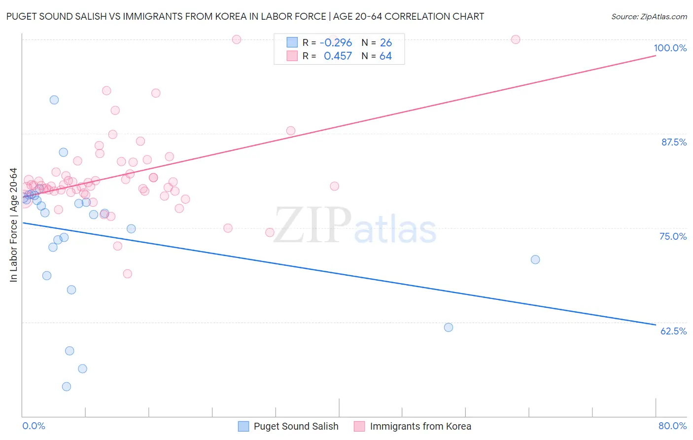 Puget Sound Salish vs Immigrants from Korea In Labor Force | Age 20-64