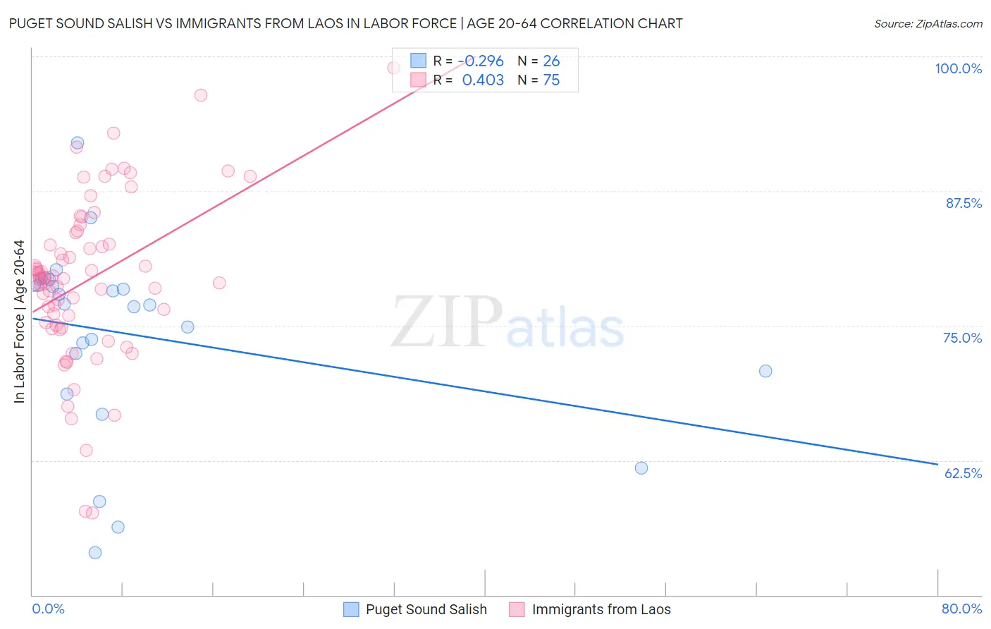 Puget Sound Salish vs Immigrants from Laos In Labor Force | Age 20-64