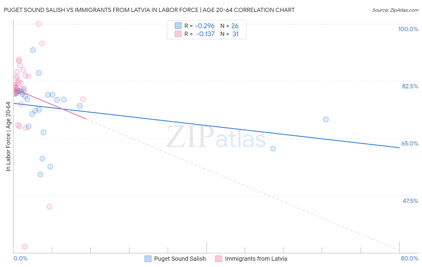 Puget Sound Salish vs Immigrants from Latvia In Labor Force | Age 20-64