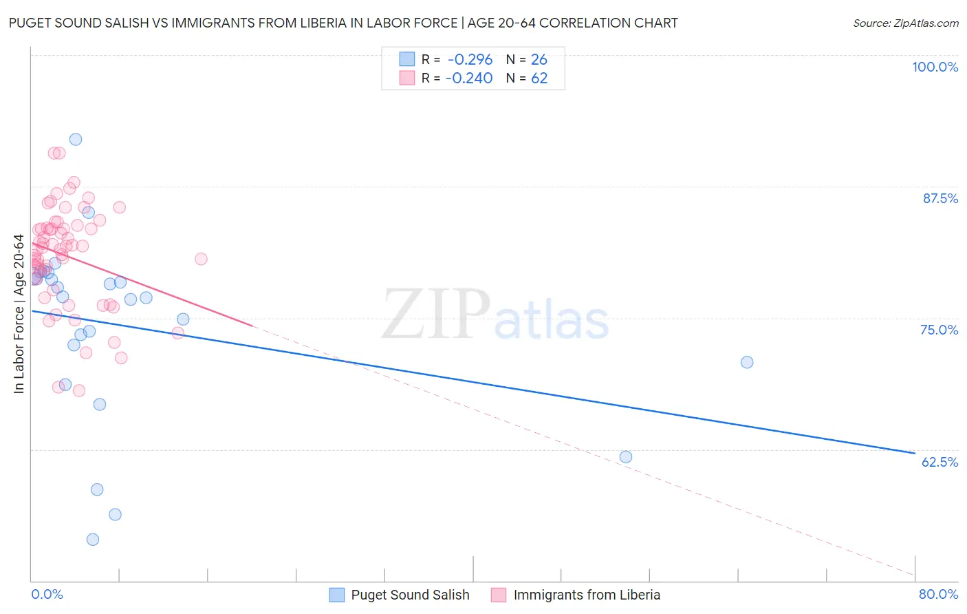 Puget Sound Salish vs Immigrants from Liberia In Labor Force | Age 20-64