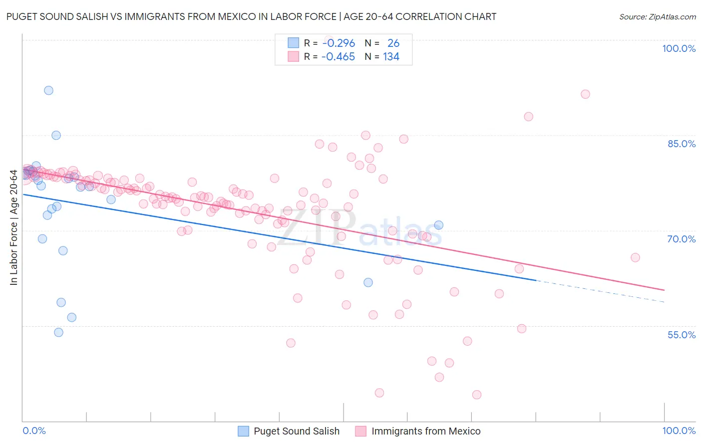 Puget Sound Salish vs Immigrants from Mexico In Labor Force | Age 20-64