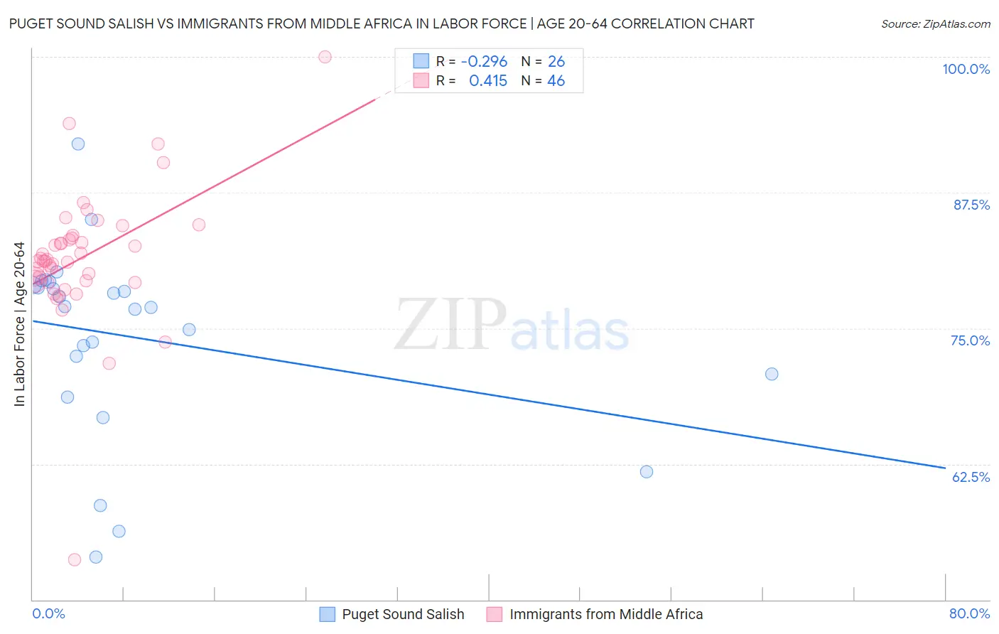 Puget Sound Salish vs Immigrants from Middle Africa In Labor Force | Age 20-64