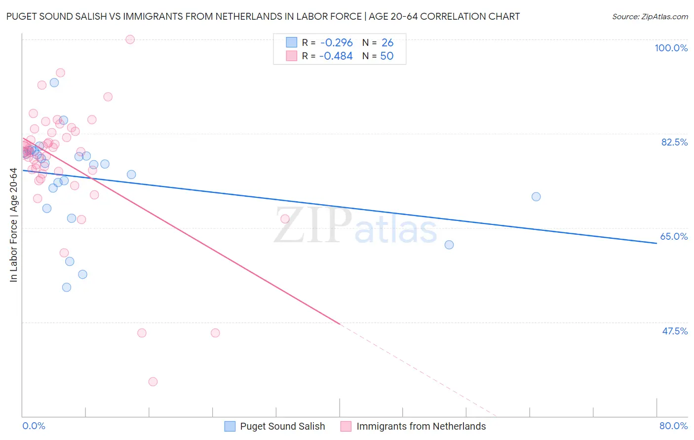 Puget Sound Salish vs Immigrants from Netherlands In Labor Force | Age 20-64