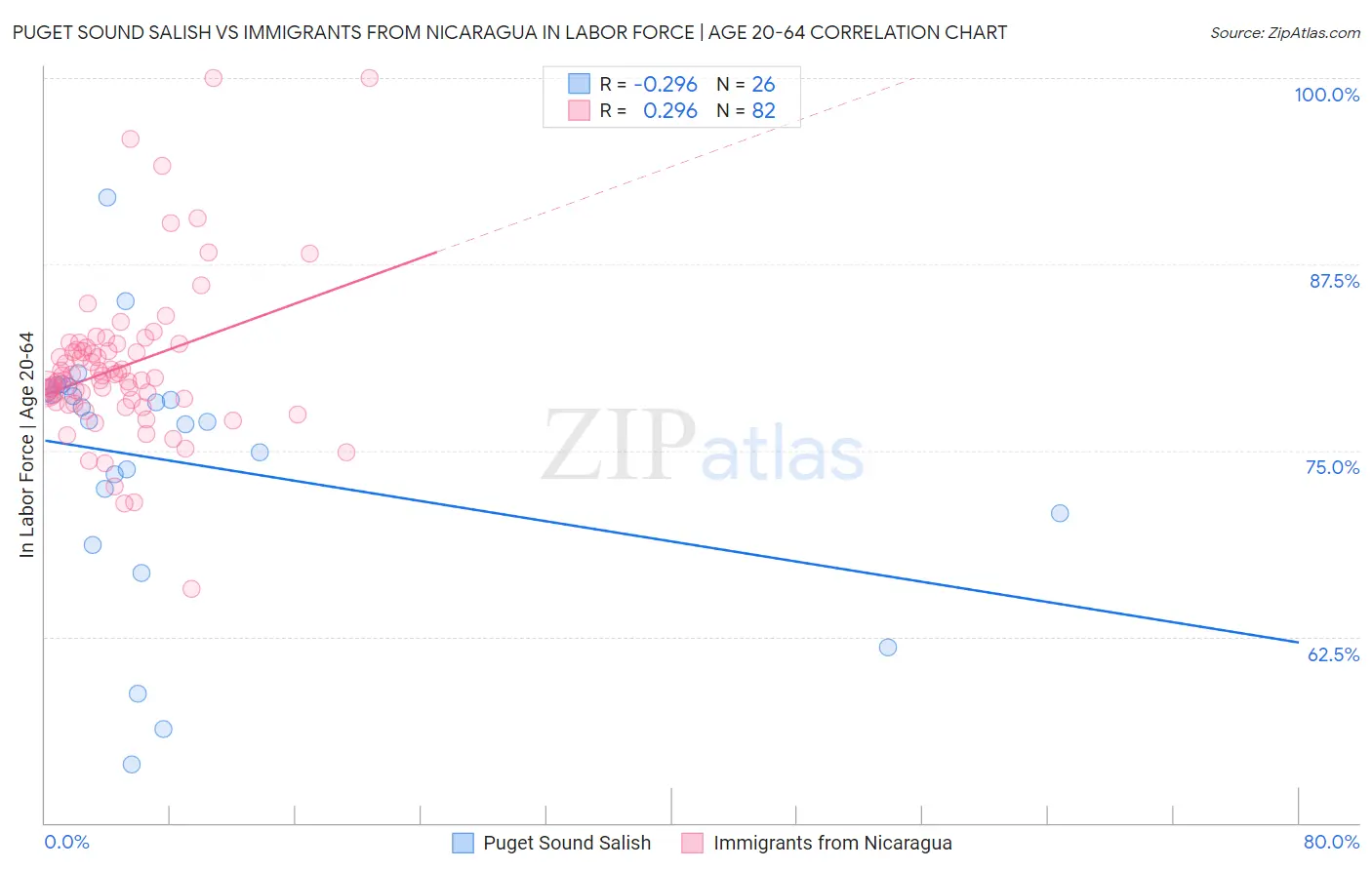 Puget Sound Salish vs Immigrants from Nicaragua In Labor Force | Age 20-64