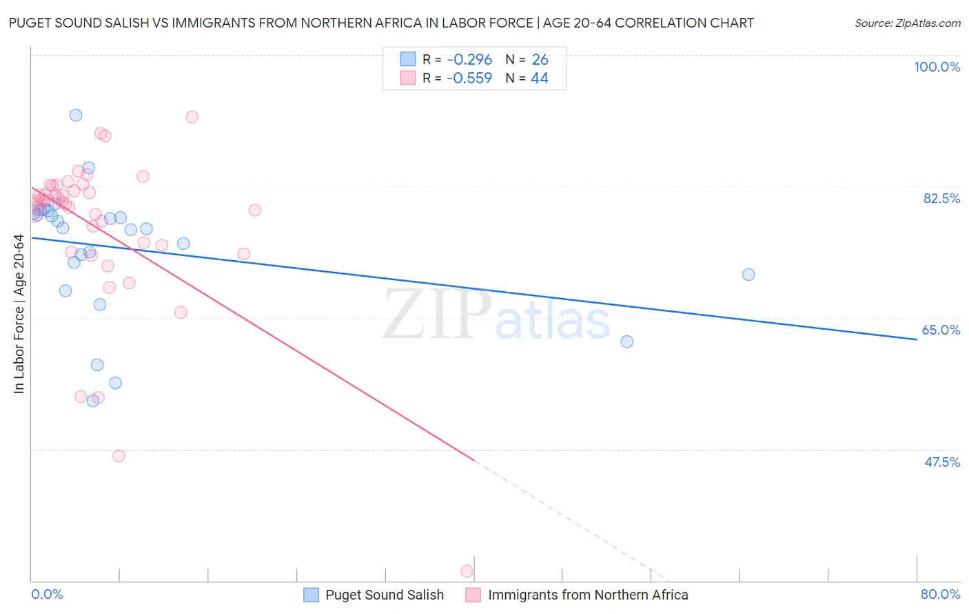 Puget Sound Salish vs Immigrants from Northern Africa In Labor Force | Age 20-64