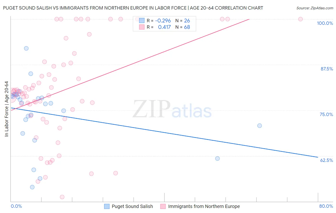Puget Sound Salish vs Immigrants from Northern Europe In Labor Force | Age 20-64