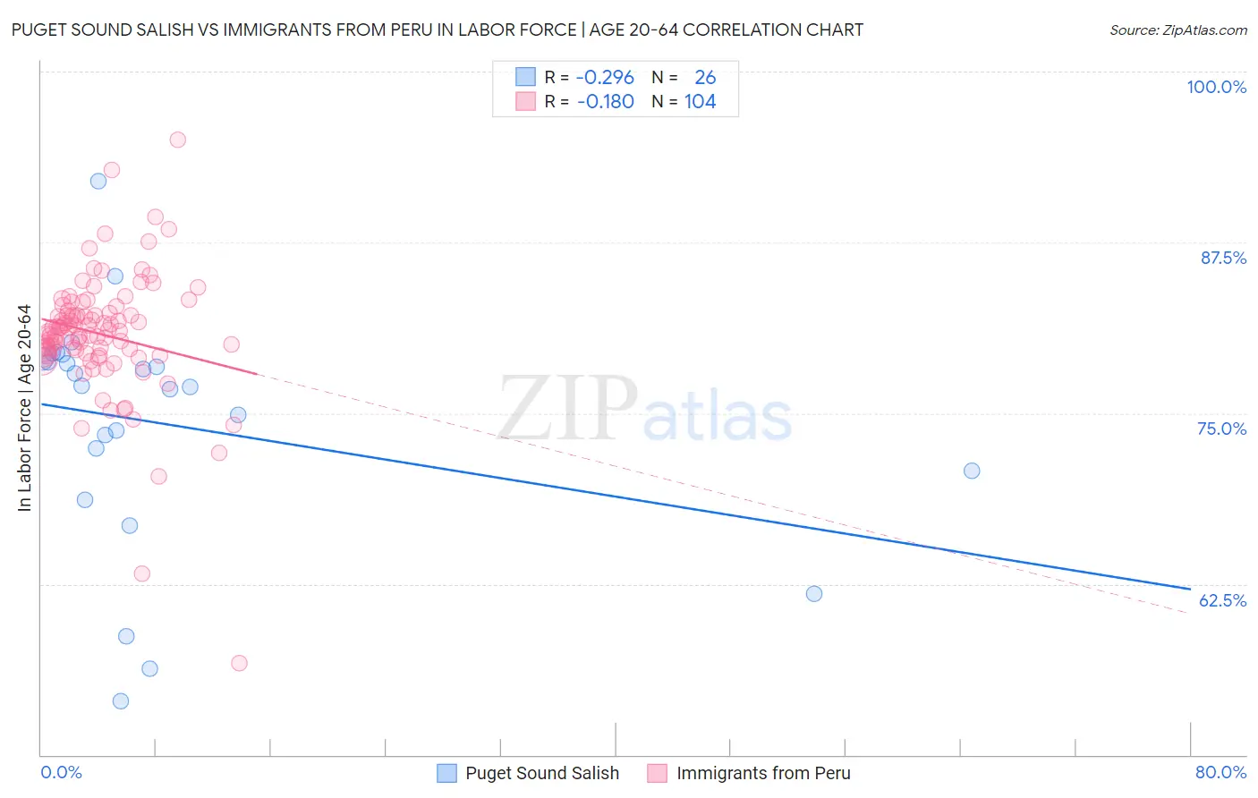 Puget Sound Salish vs Immigrants from Peru In Labor Force | Age 20-64