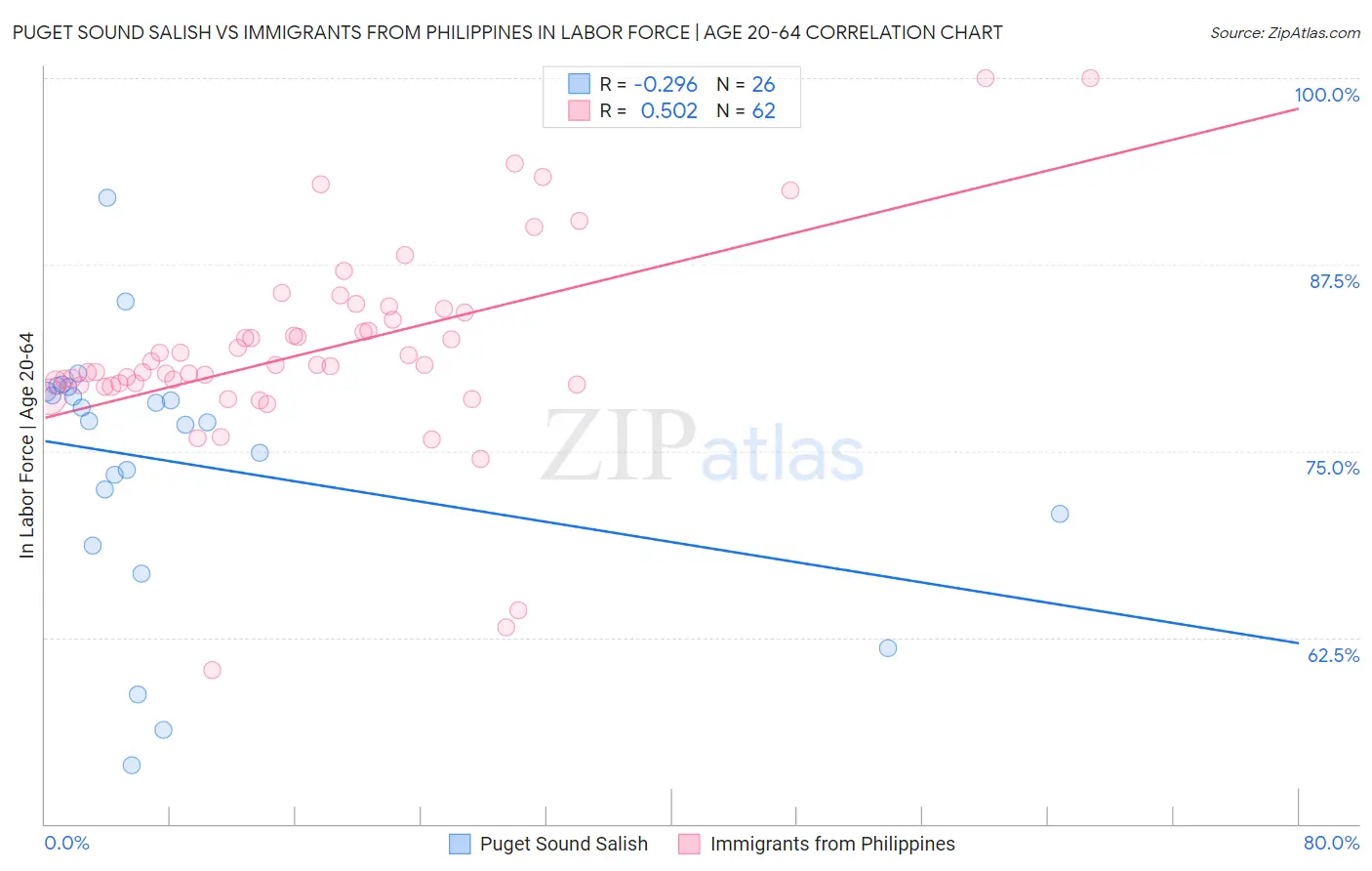 Puget Sound Salish vs Immigrants from Philippines In Labor Force | Age 20-64