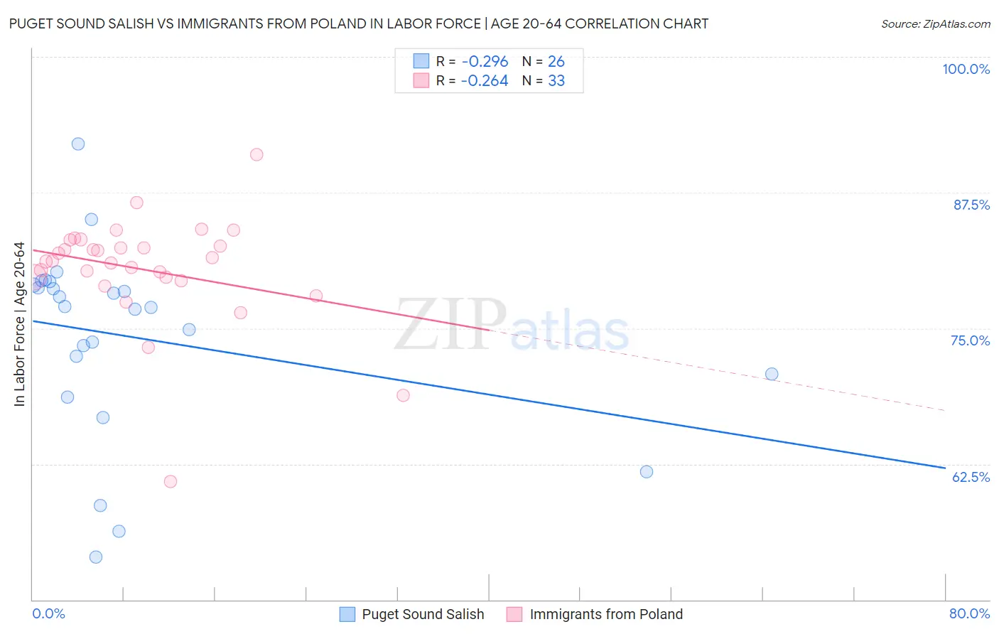 Puget Sound Salish vs Immigrants from Poland In Labor Force | Age 20-64