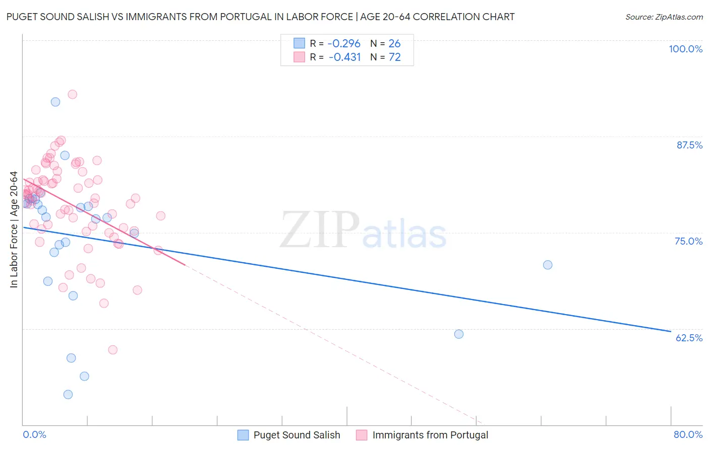 Puget Sound Salish vs Immigrants from Portugal In Labor Force | Age 20-64