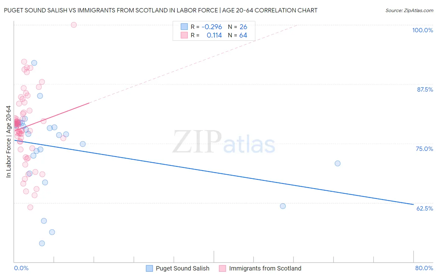 Puget Sound Salish vs Immigrants from Scotland In Labor Force | Age 20-64
