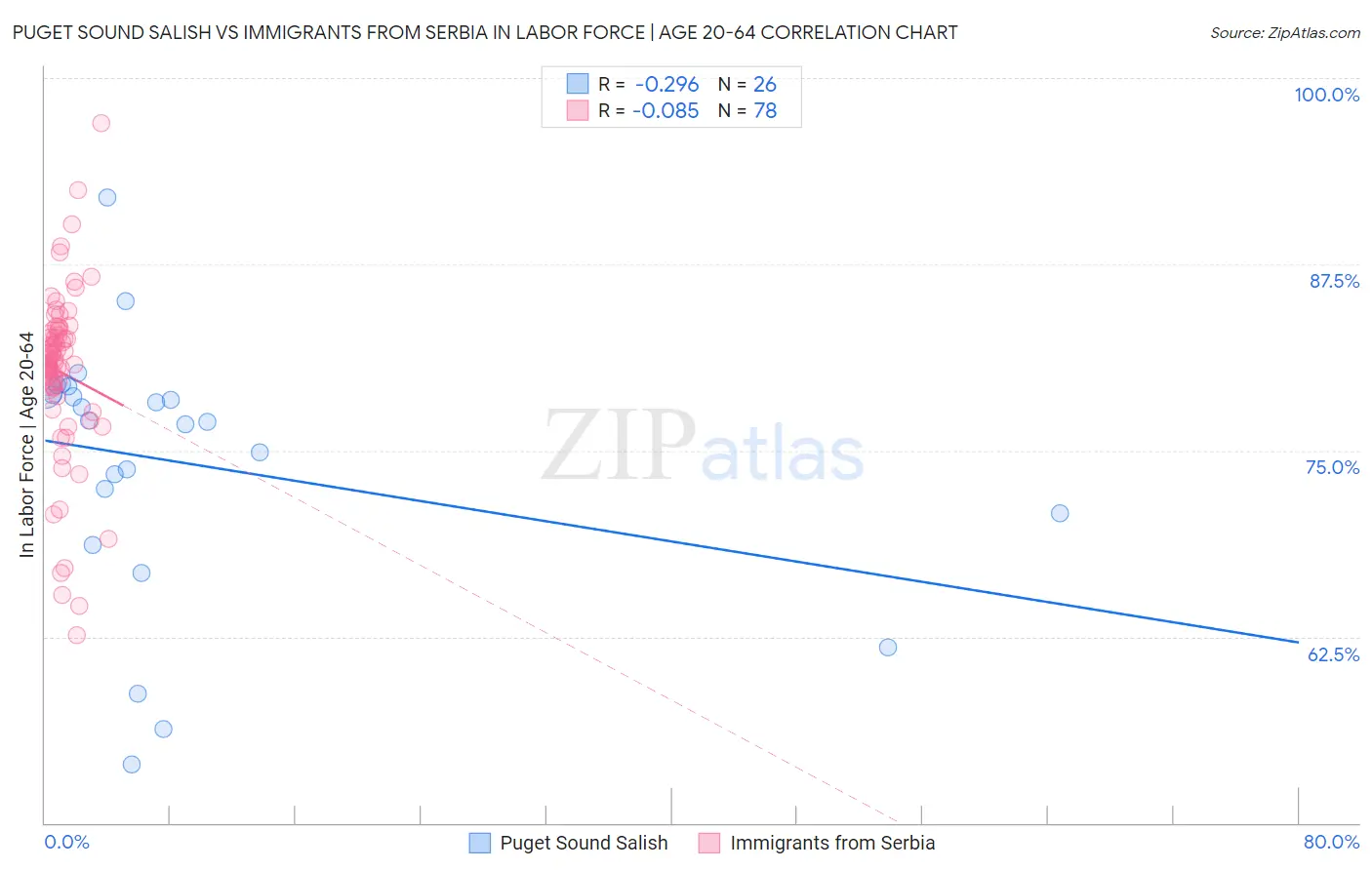 Puget Sound Salish vs Immigrants from Serbia In Labor Force | Age 20-64