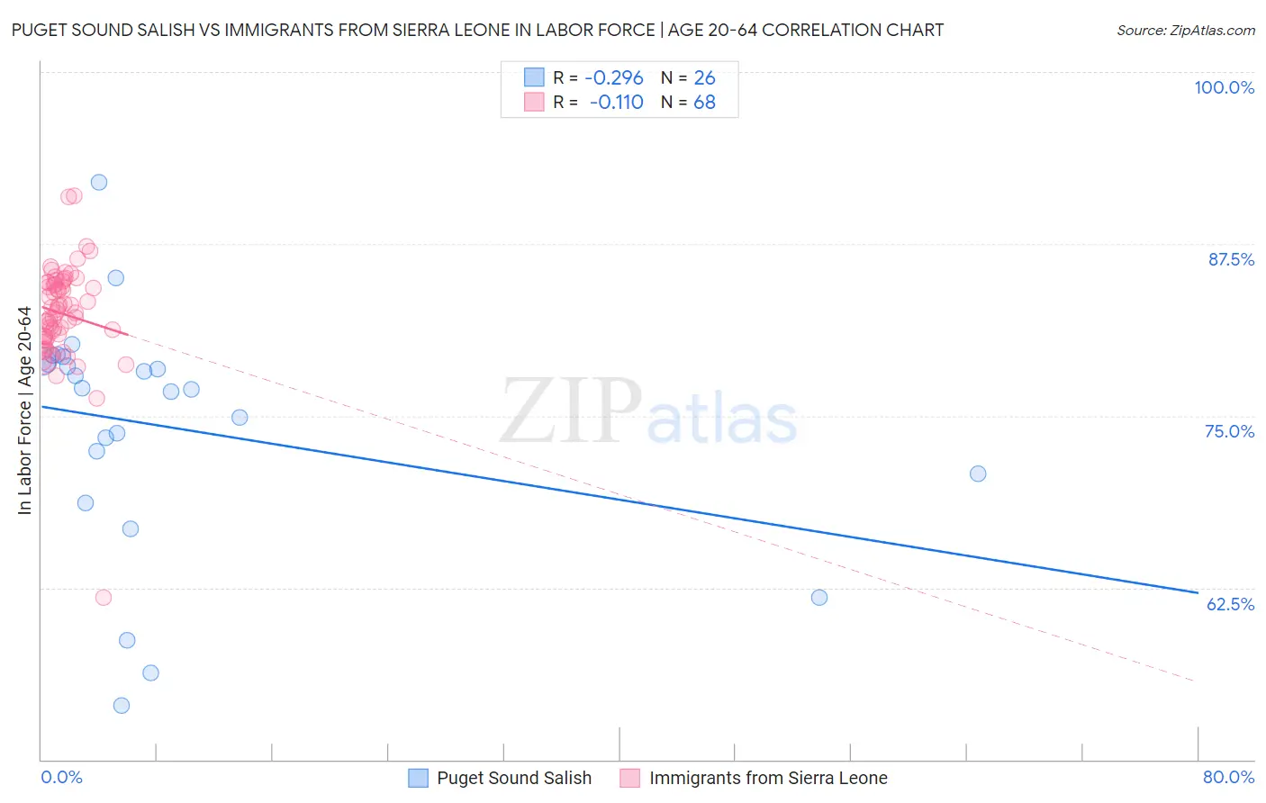 Puget Sound Salish vs Immigrants from Sierra Leone In Labor Force | Age 20-64