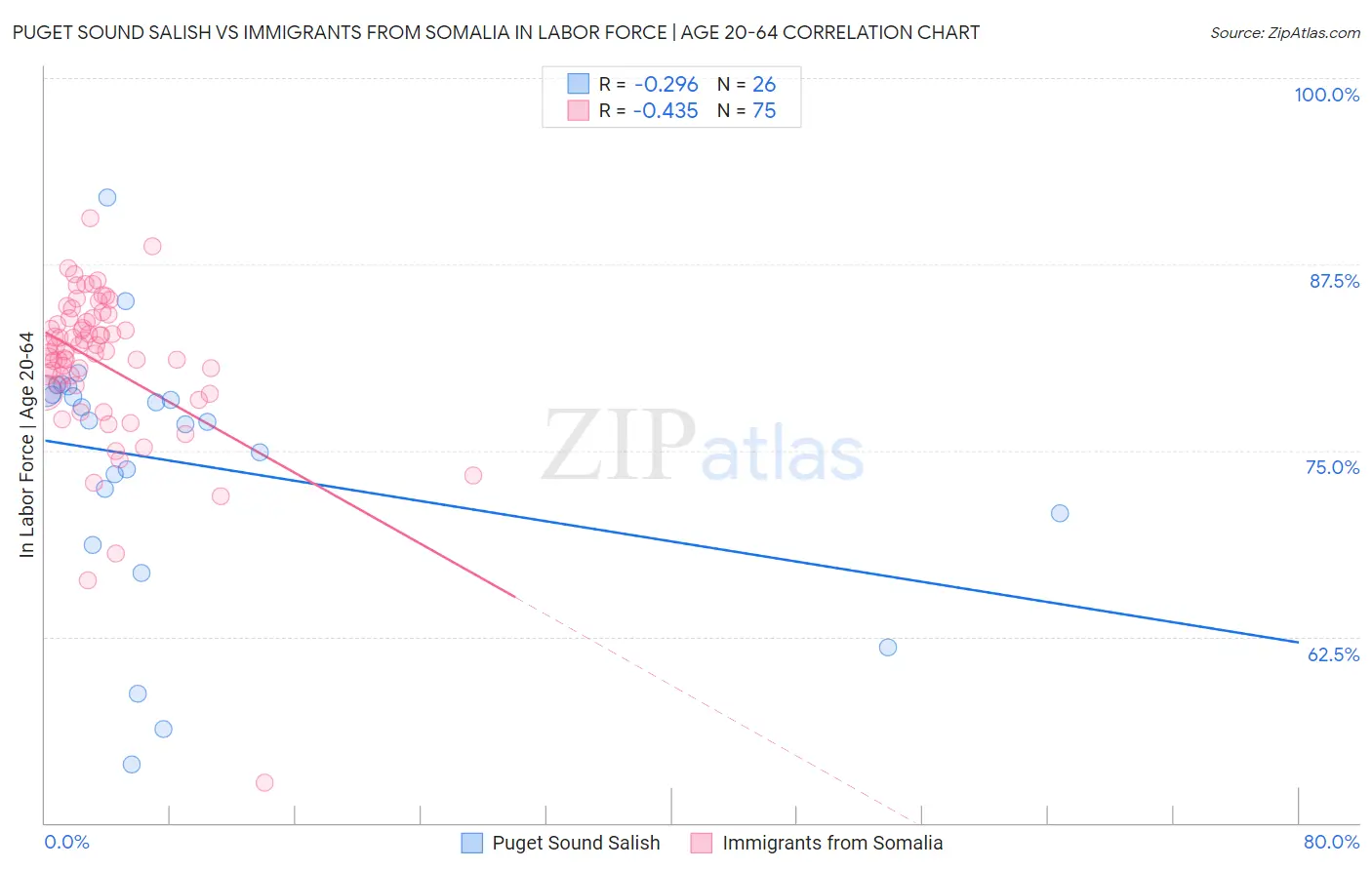Puget Sound Salish vs Immigrants from Somalia In Labor Force | Age 20-64