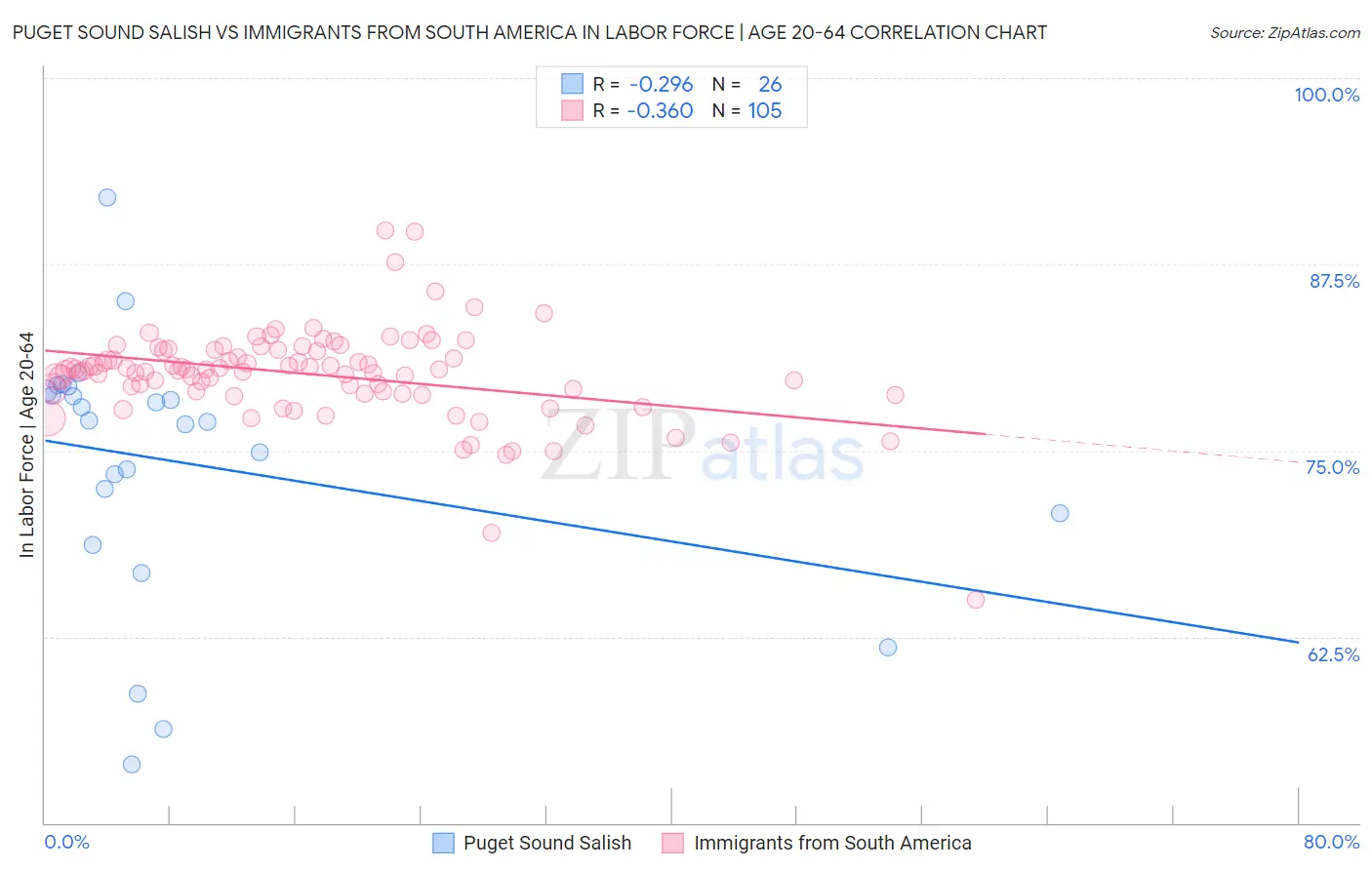 Puget Sound Salish vs Immigrants from South America In Labor Force | Age 20-64