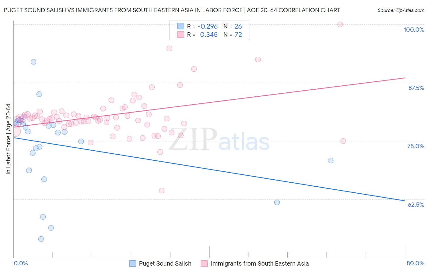 Puget Sound Salish vs Immigrants from South Eastern Asia In Labor Force | Age 20-64